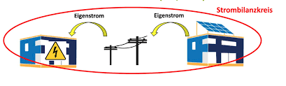 Strombilanzkreis-modell
