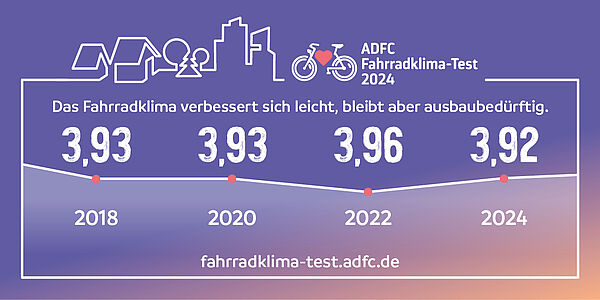 Ergebnisse Fahrradklima-Test
