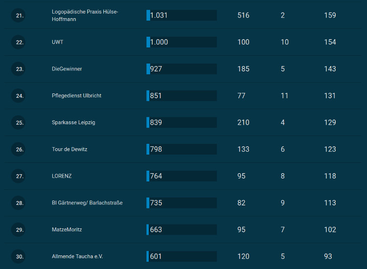 Die Platzierungen 21-30