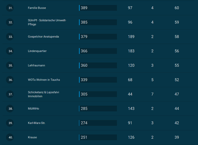 Die Platzierungen 21-30
